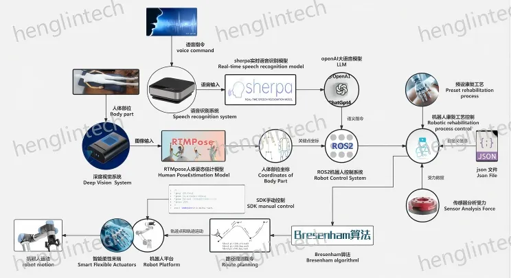 康复机器人系统技术路线图，展示语音、视觉、路径规划、机器人控制与力传感模块关系